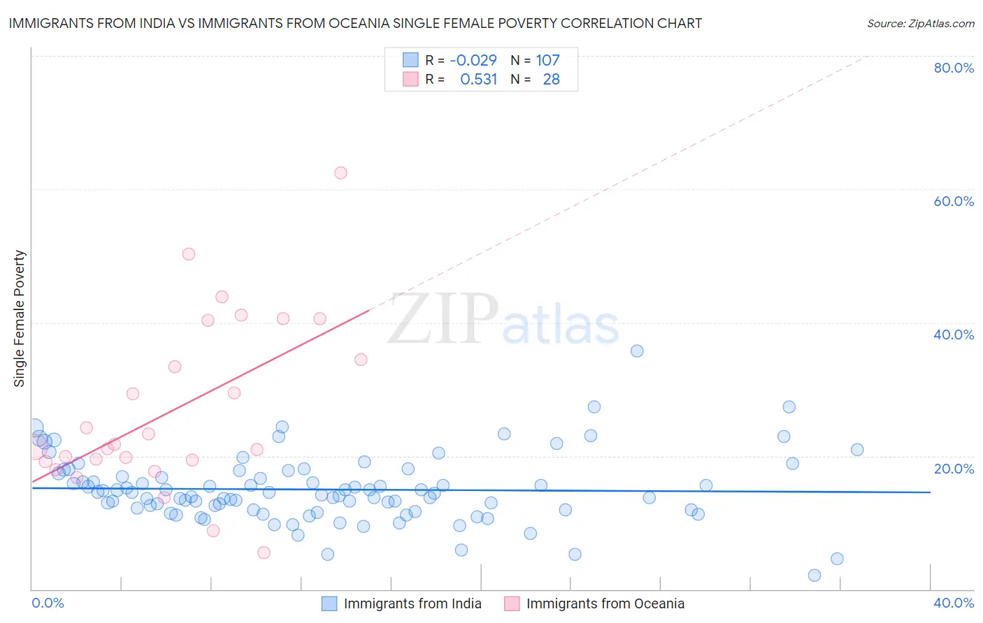Immigrants from India vs Immigrants from Oceania Single Female Poverty
