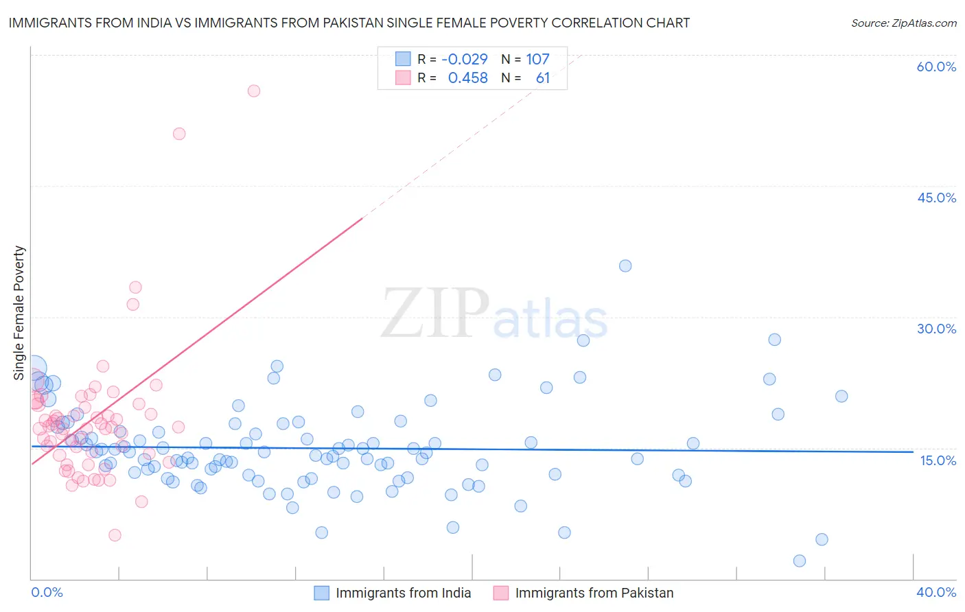 Immigrants from India vs Immigrants from Pakistan Single Female Poverty