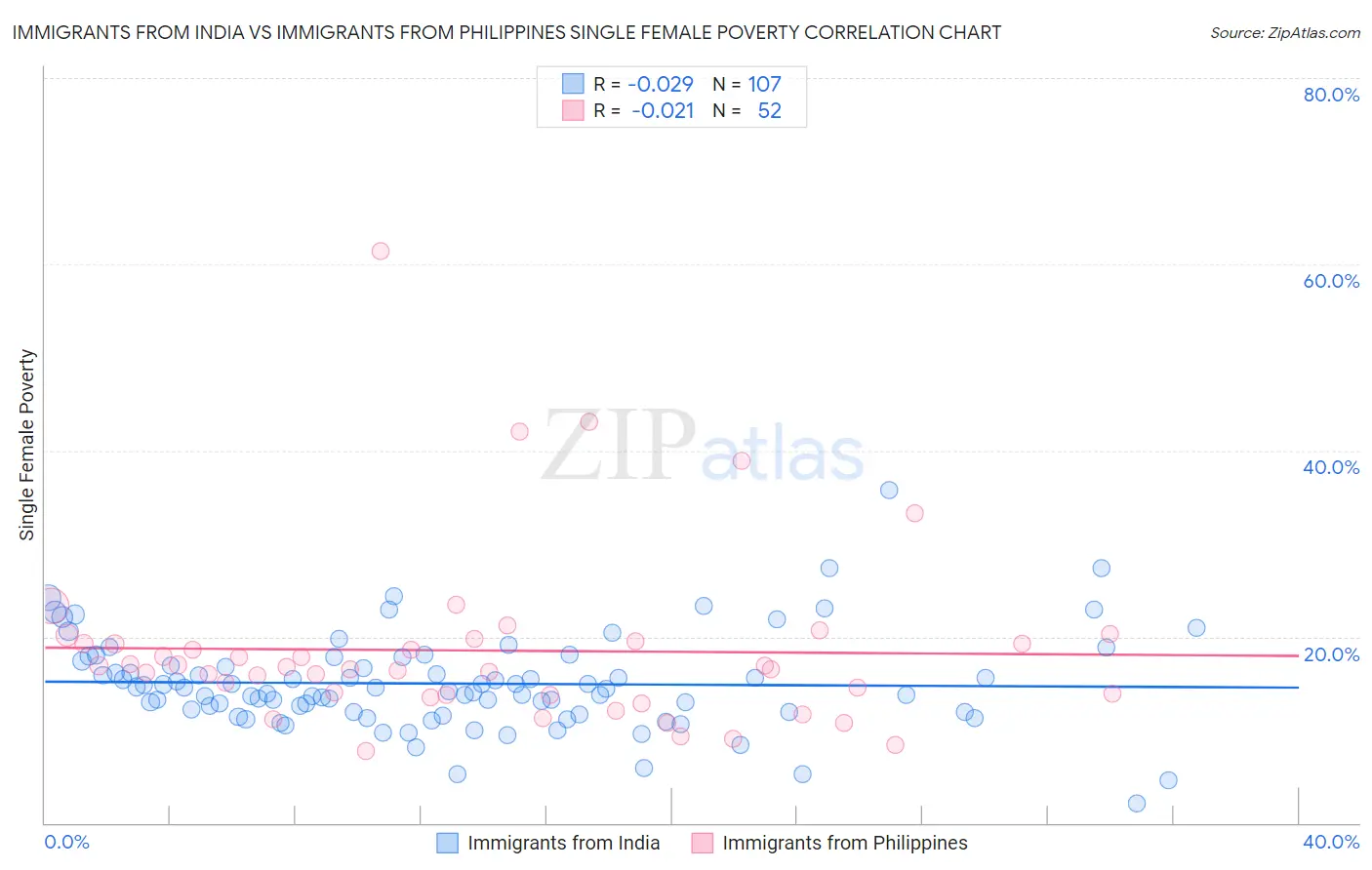 Immigrants from India vs Immigrants from Philippines Single Female Poverty