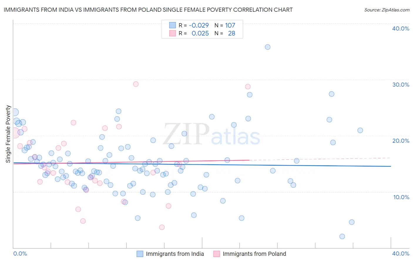 Immigrants from India vs Immigrants from Poland Single Female Poverty
