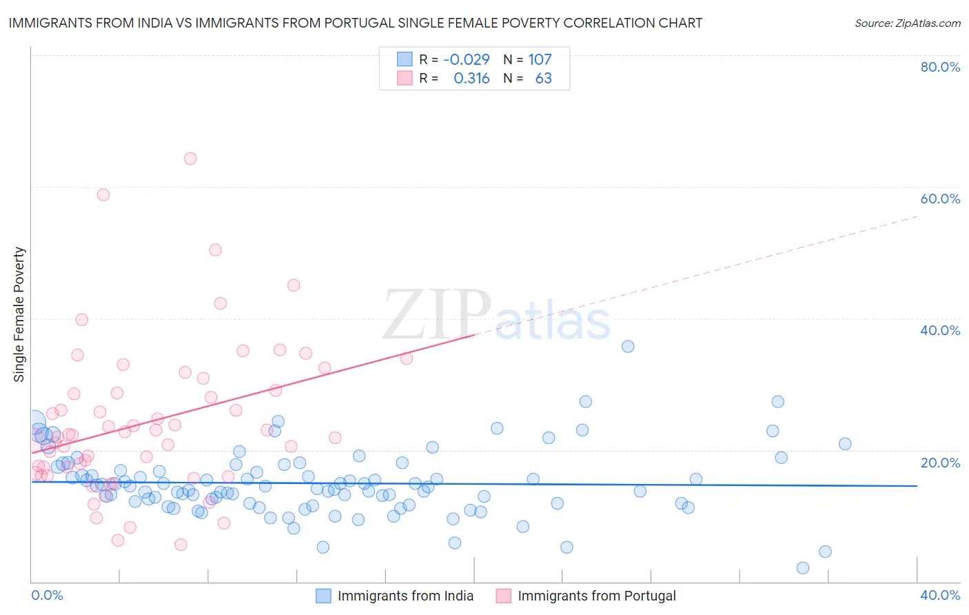 Immigrants from India vs Immigrants from Portugal Single Female Poverty