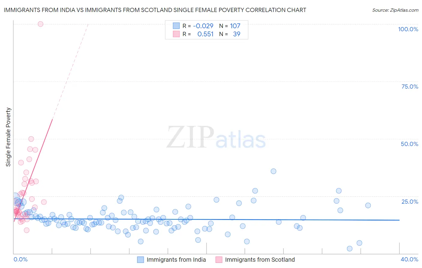 Immigrants from India vs Immigrants from Scotland Single Female Poverty
