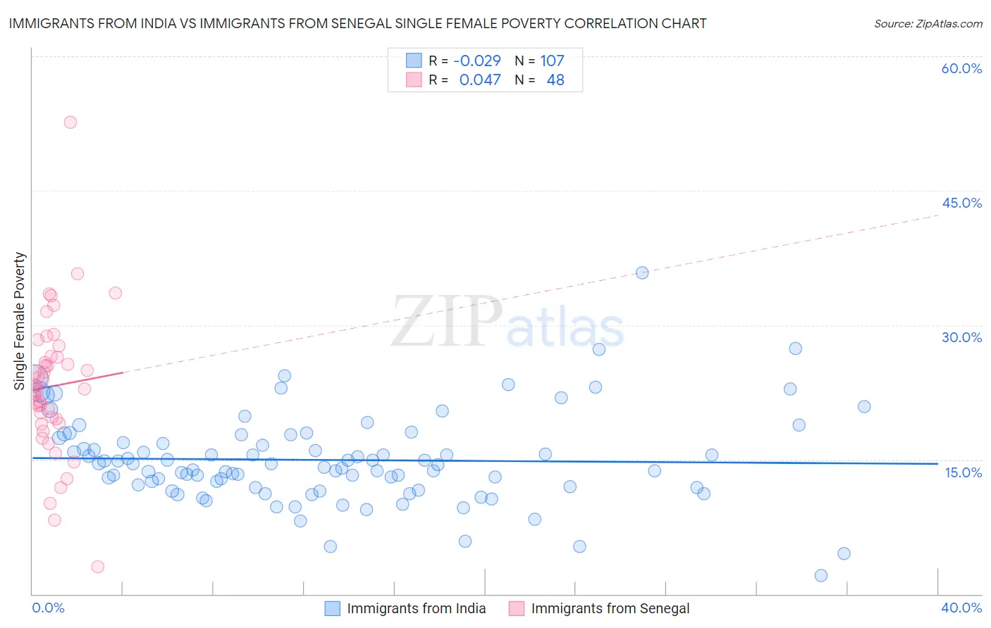 Immigrants from India vs Immigrants from Senegal Single Female Poverty