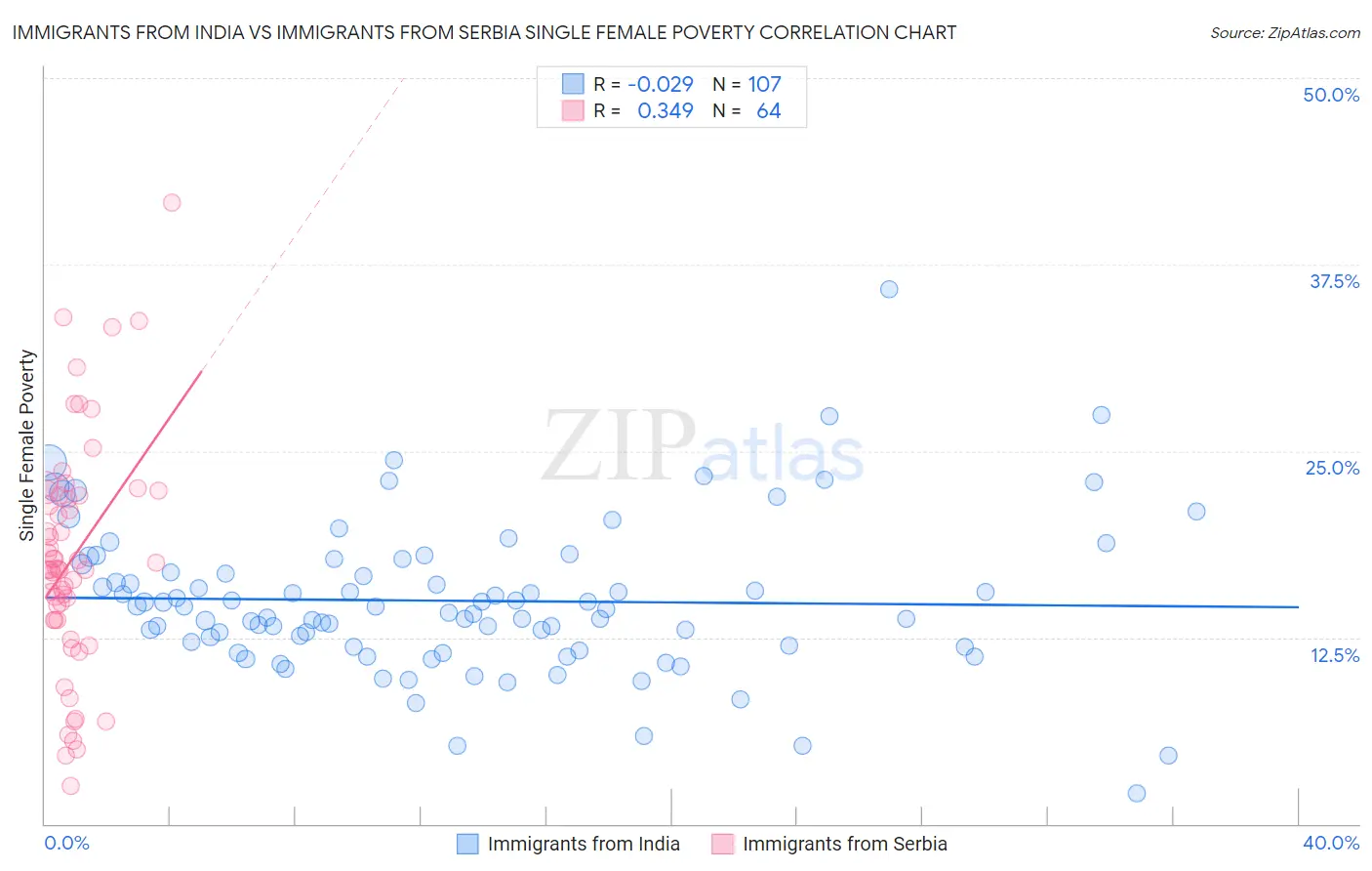 Immigrants from India vs Immigrants from Serbia Single Female Poverty