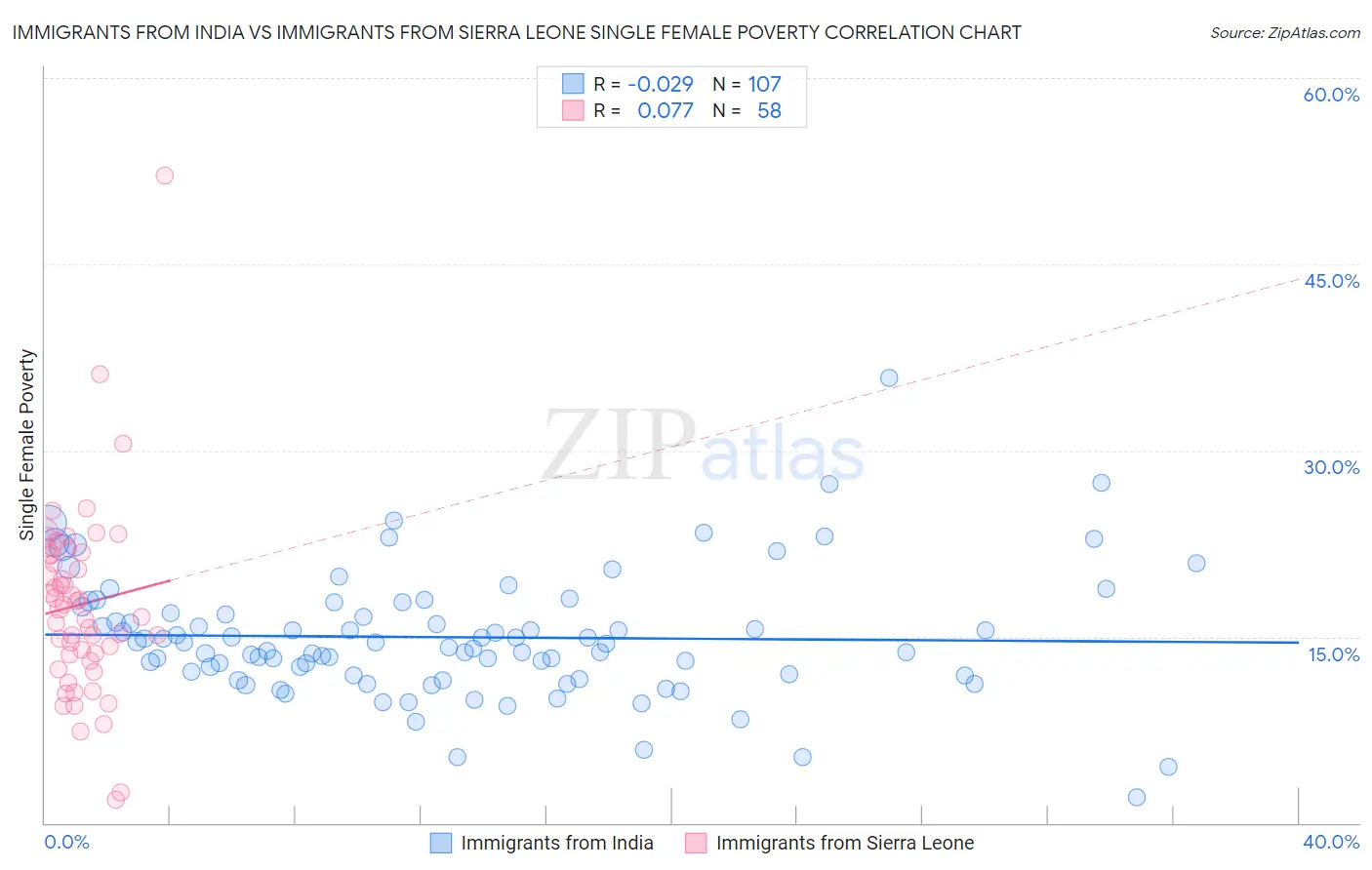Immigrants from India vs Immigrants from Sierra Leone Single Female Poverty