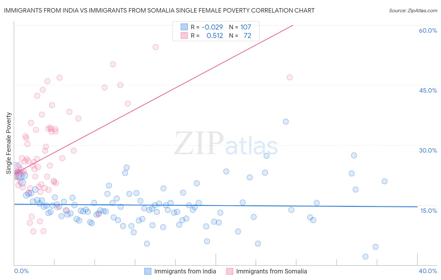 Immigrants from India vs Immigrants from Somalia Single Female Poverty