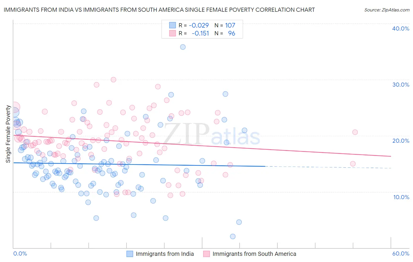 Immigrants from India vs Immigrants from South America Single Female Poverty