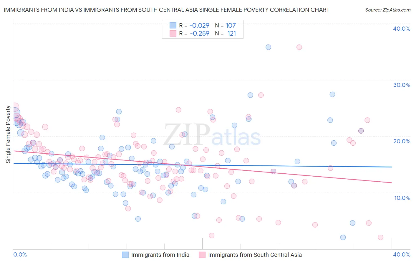 Immigrants from India vs Immigrants from South Central Asia Single Female Poverty