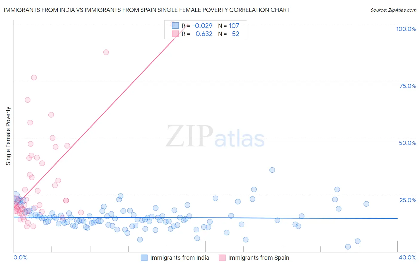 Immigrants from India vs Immigrants from Spain Single Female Poverty