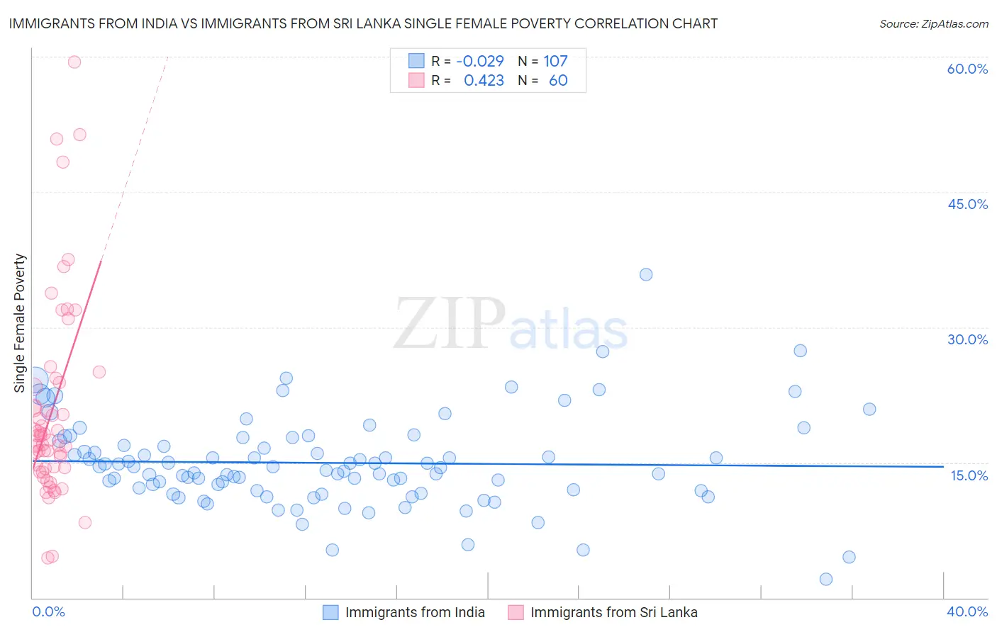 Immigrants from India vs Immigrants from Sri Lanka Single Female Poverty