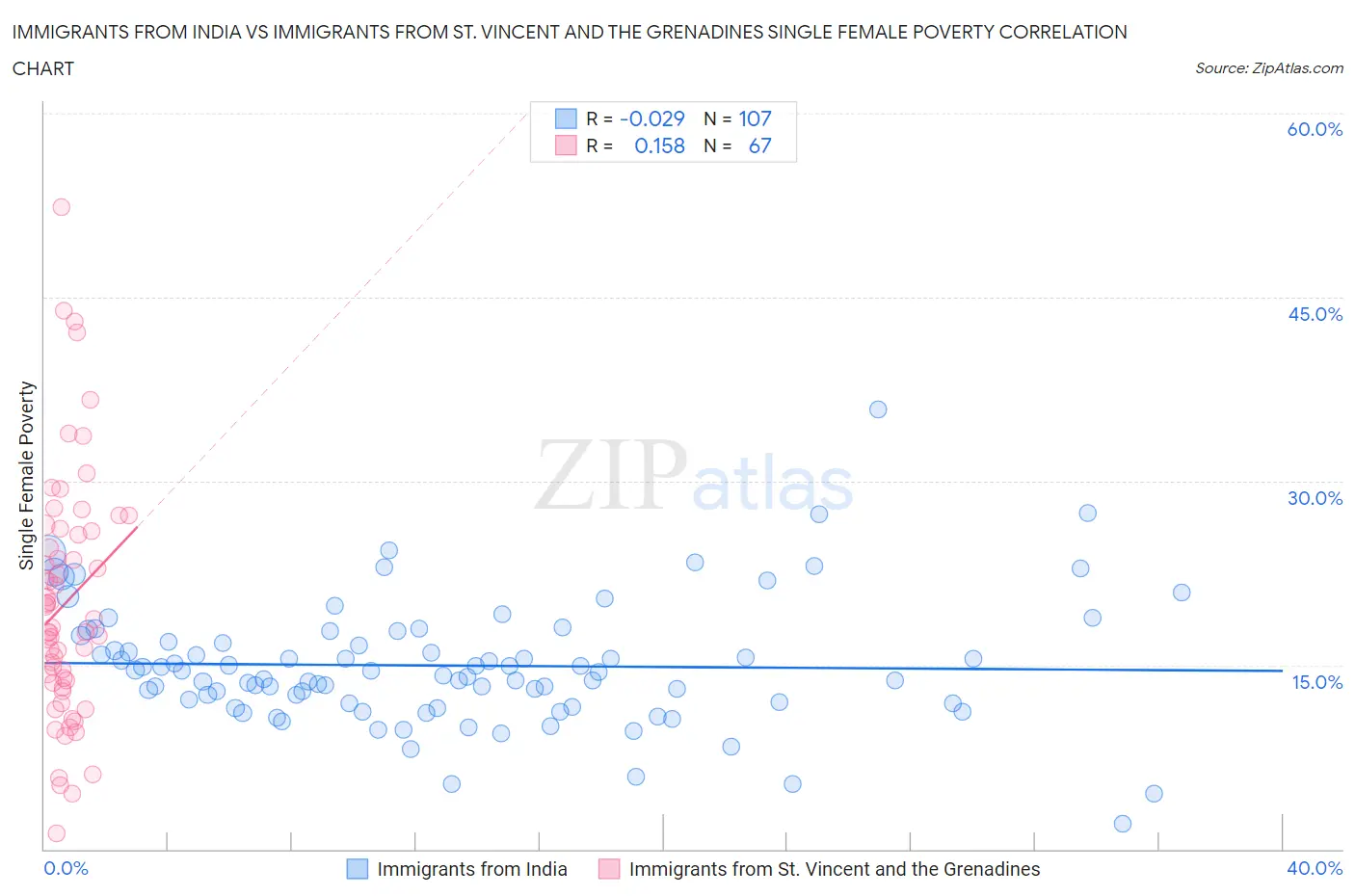 Immigrants from India vs Immigrants from St. Vincent and the Grenadines Single Female Poverty