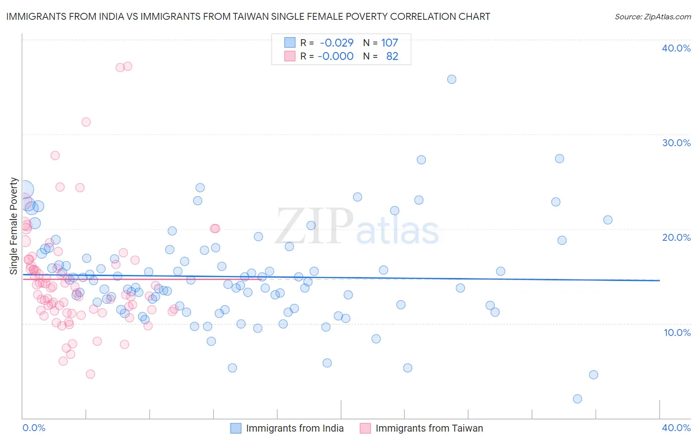 Immigrants from India vs Immigrants from Taiwan Single Female Poverty
