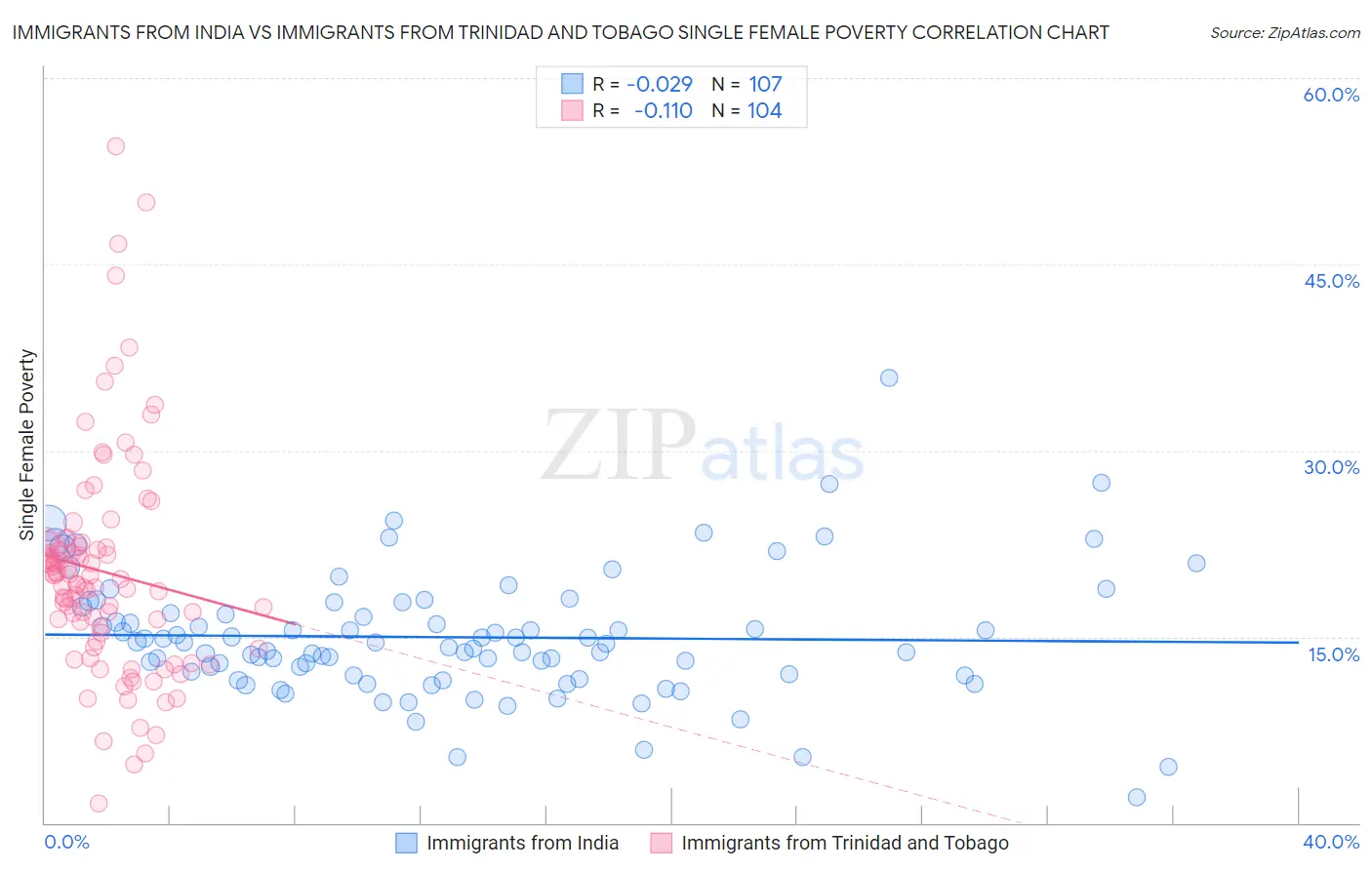 Immigrants from India vs Immigrants from Trinidad and Tobago Single Female Poverty