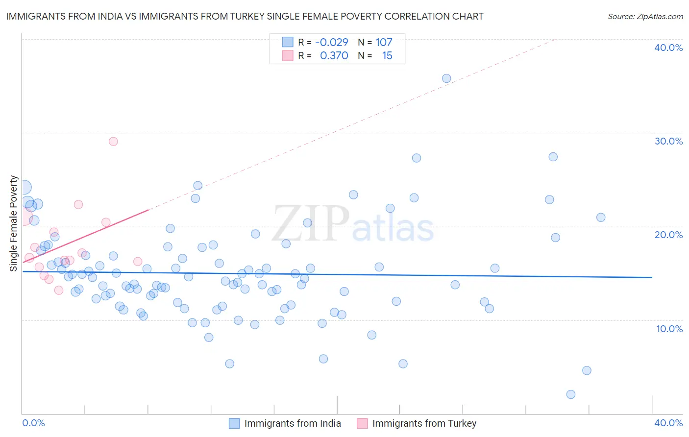 Immigrants from India vs Immigrants from Turkey Single Female Poverty