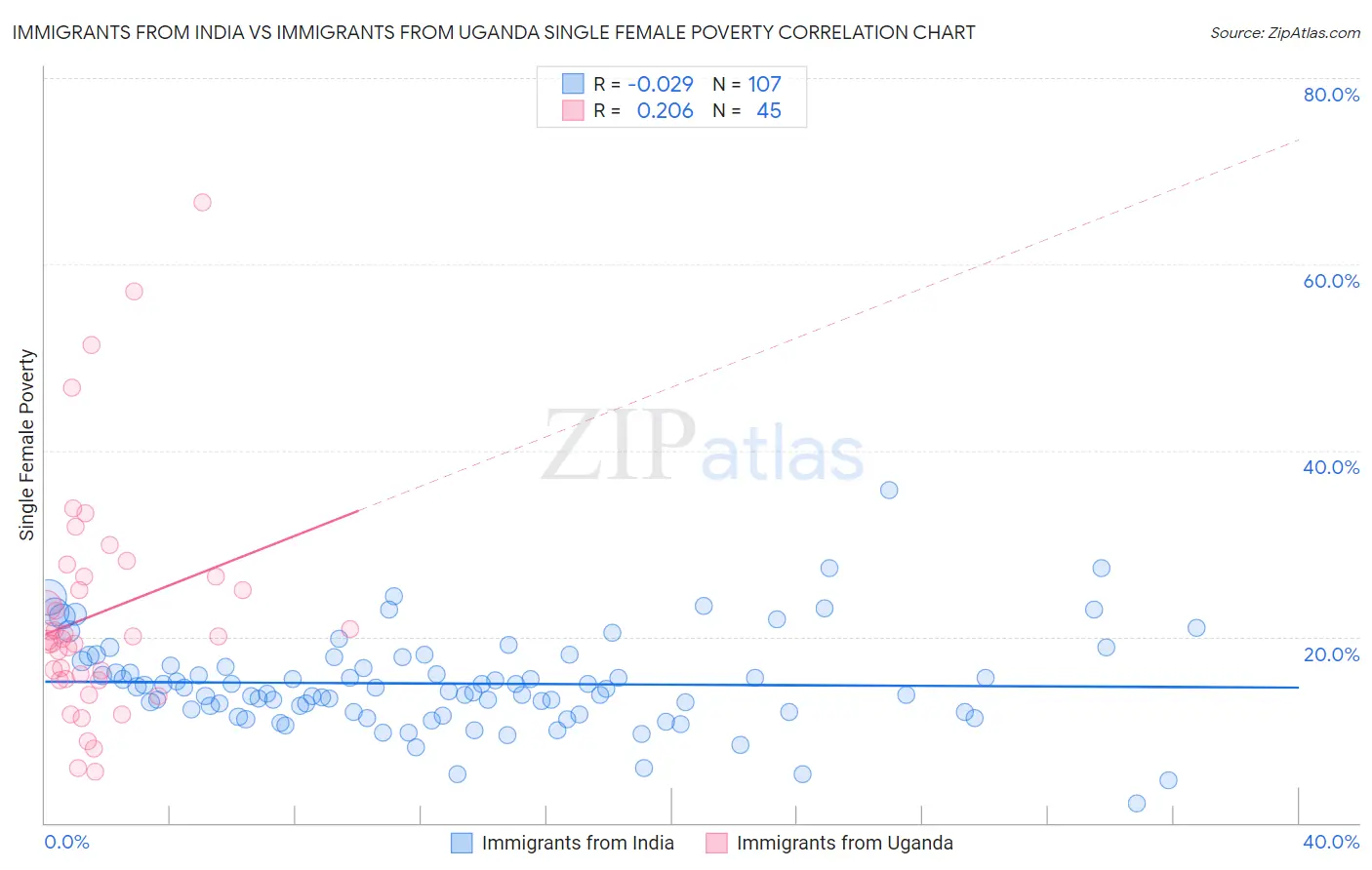 Immigrants from India vs Immigrants from Uganda Single Female Poverty