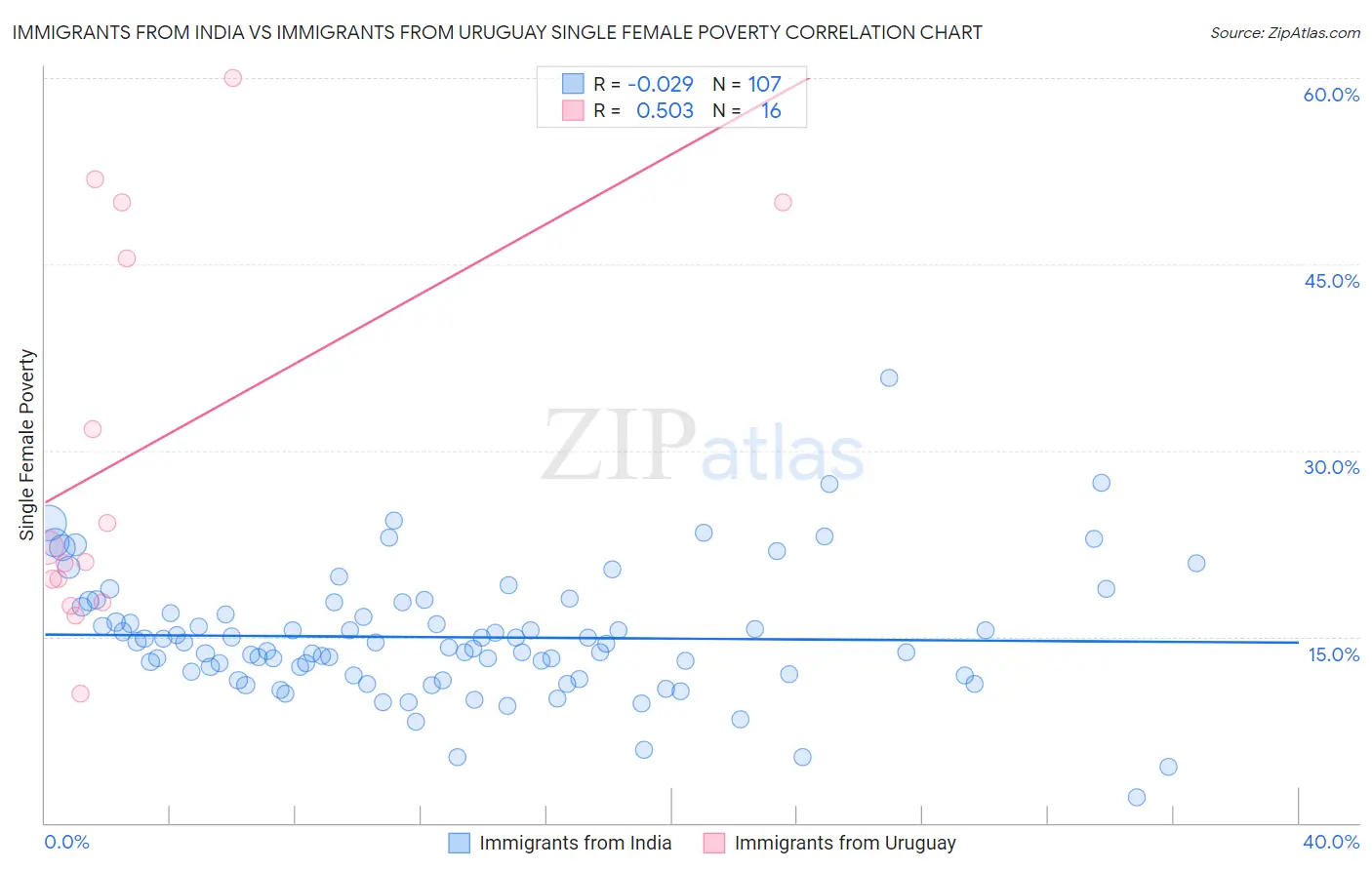 Immigrants from India vs Immigrants from Uruguay Single Female Poverty