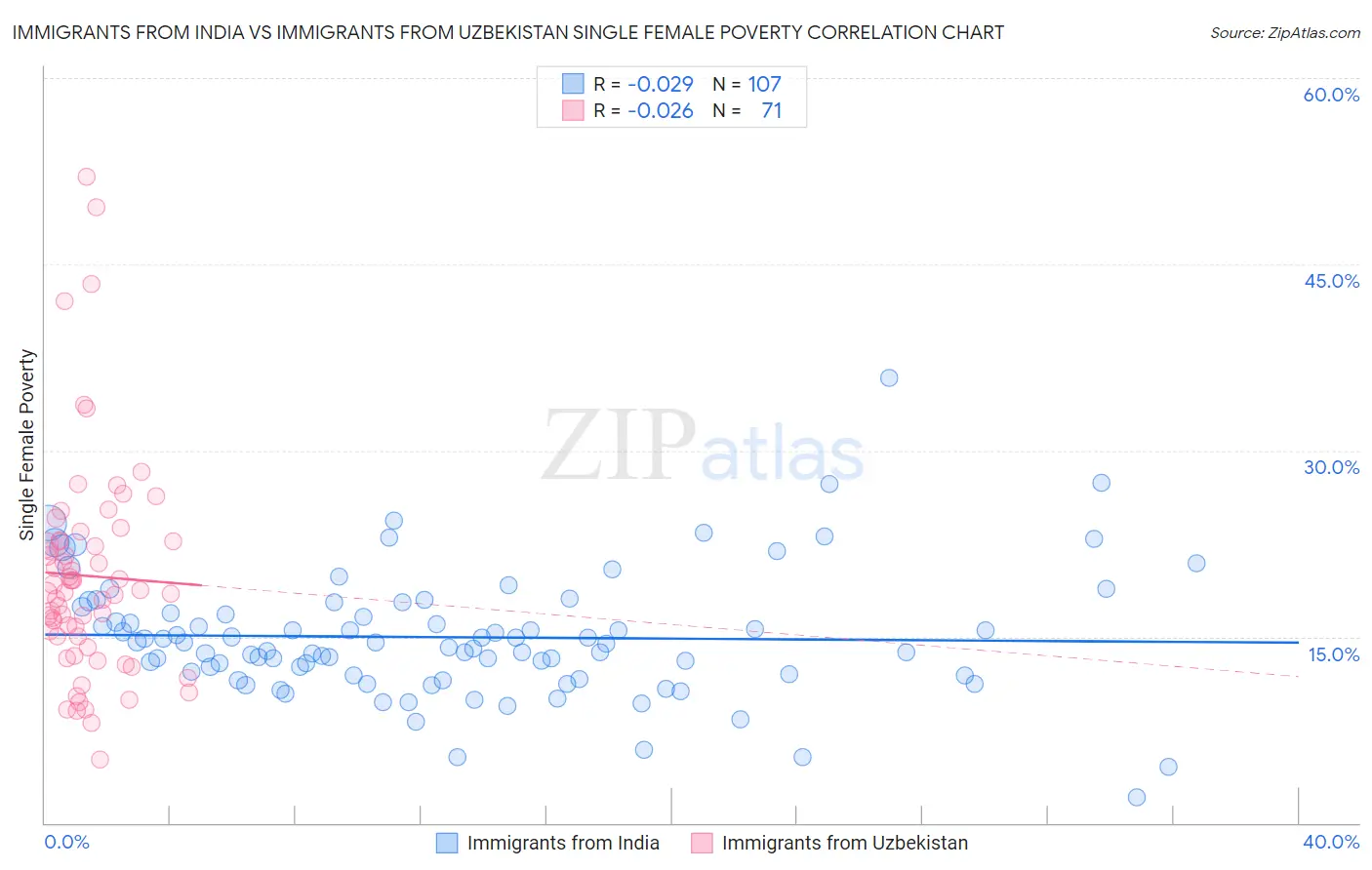 Immigrants from India vs Immigrants from Uzbekistan Single Female Poverty
