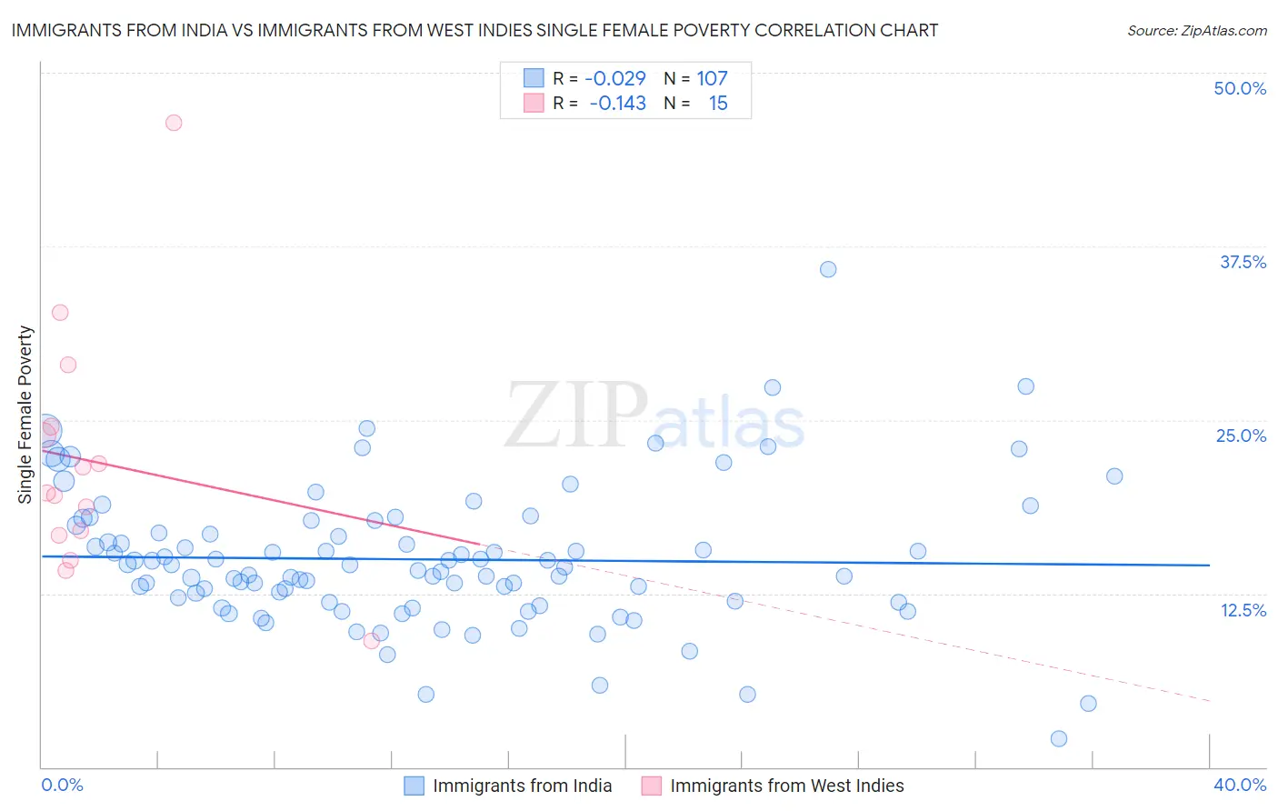Immigrants from India vs Immigrants from West Indies Single Female Poverty