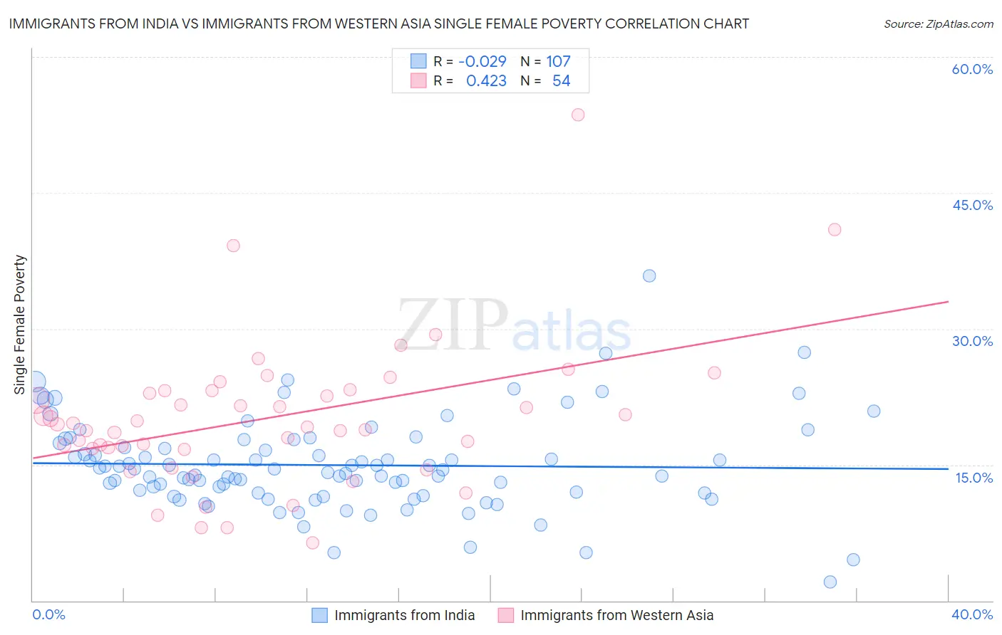 Immigrants from India vs Immigrants from Western Asia Single Female Poverty