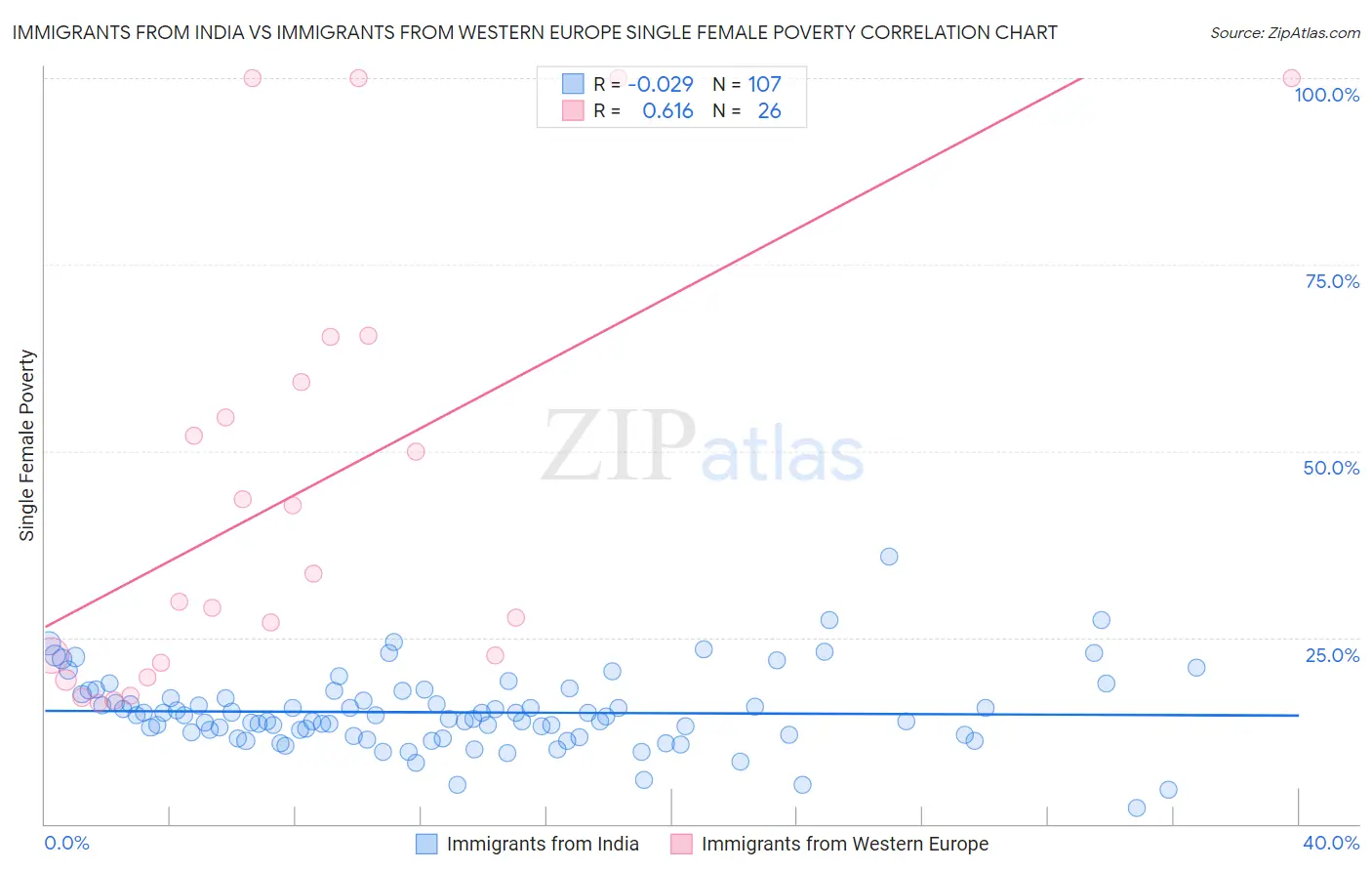 Immigrants from India vs Immigrants from Western Europe Single Female Poverty