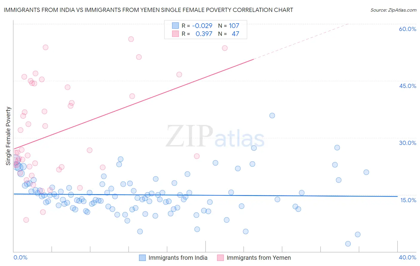 Immigrants from India vs Immigrants from Yemen Single Female Poverty