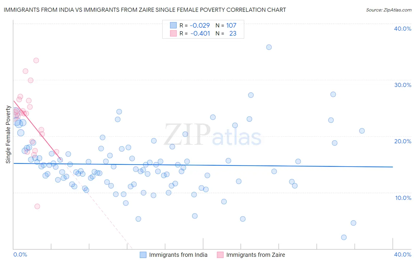 Immigrants from India vs Immigrants from Zaire Single Female Poverty