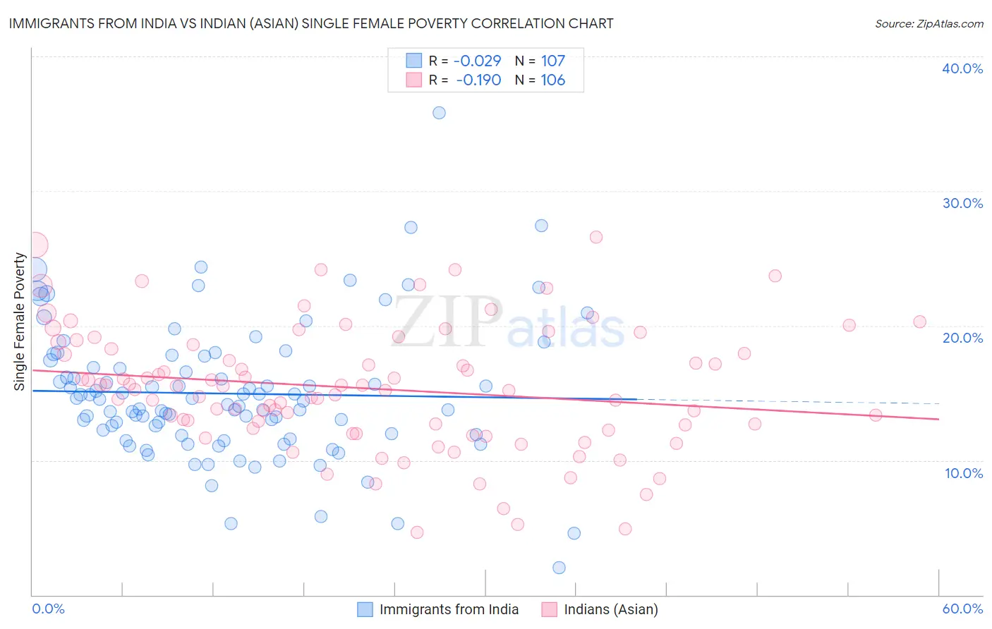 Immigrants from India vs Indian (Asian) Single Female Poverty