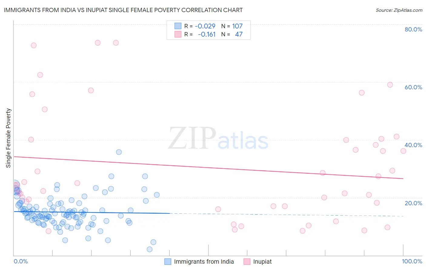 Immigrants from India vs Inupiat Single Female Poverty