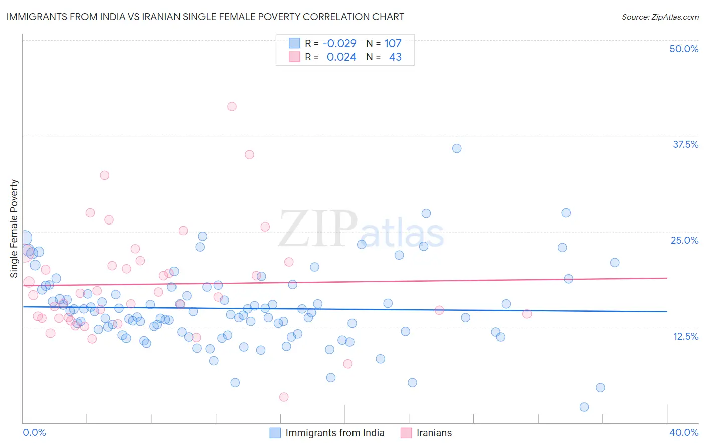 Immigrants from India vs Iranian Single Female Poverty