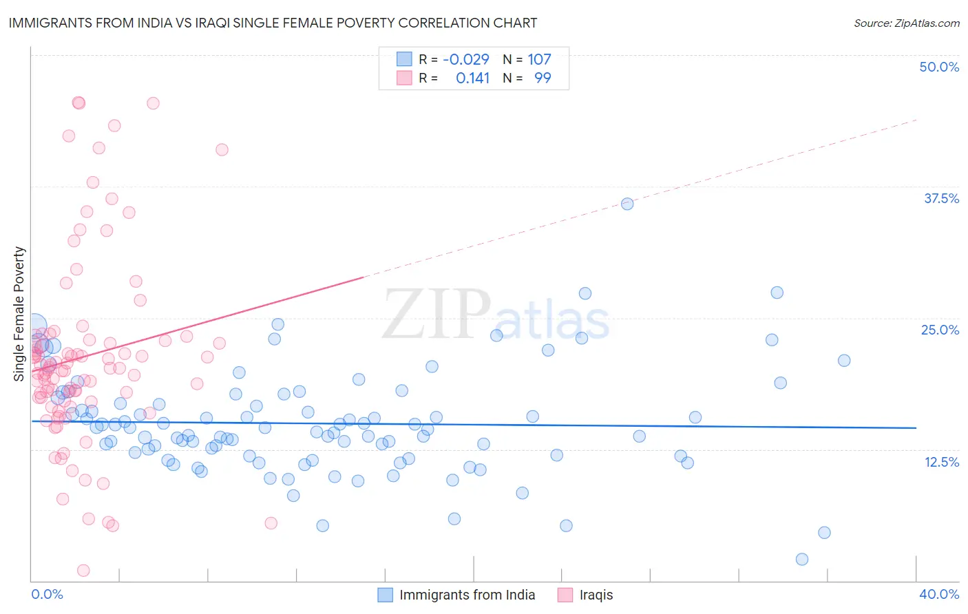 Immigrants from India vs Iraqi Single Female Poverty