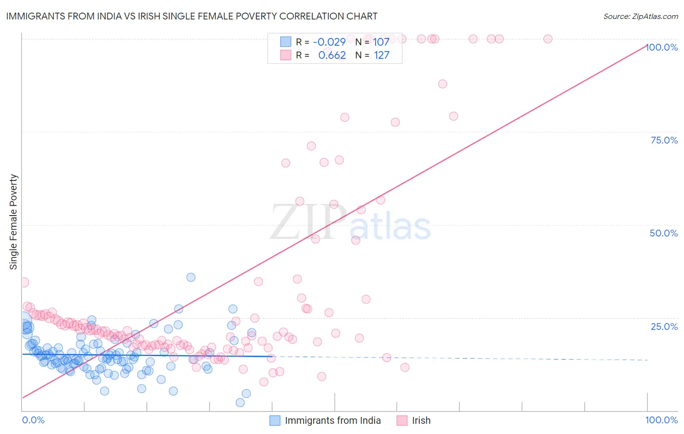 Immigrants from India vs Irish Single Female Poverty
