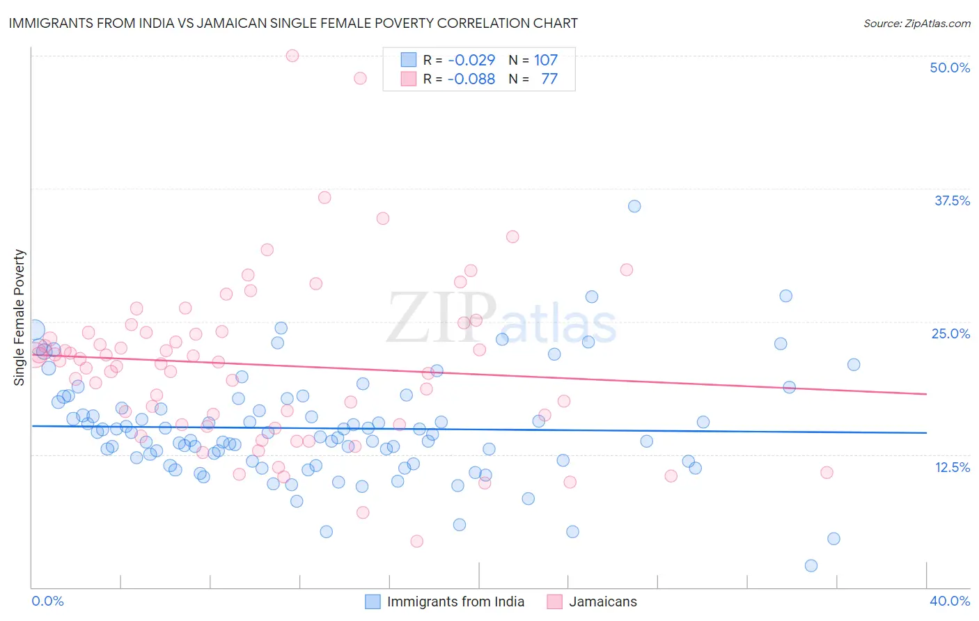 Immigrants from India vs Jamaican Single Female Poverty