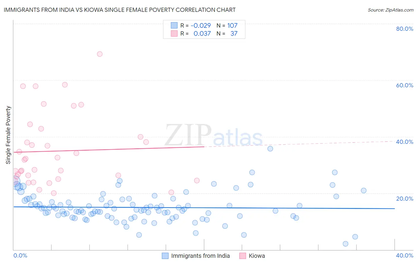 Immigrants from India vs Kiowa Single Female Poverty