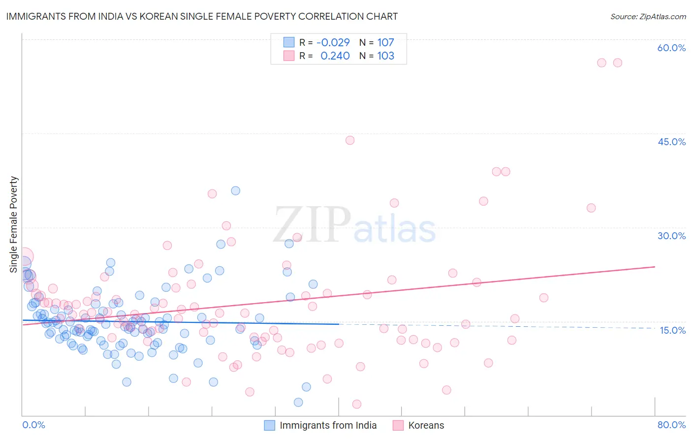 Immigrants from India vs Korean Single Female Poverty