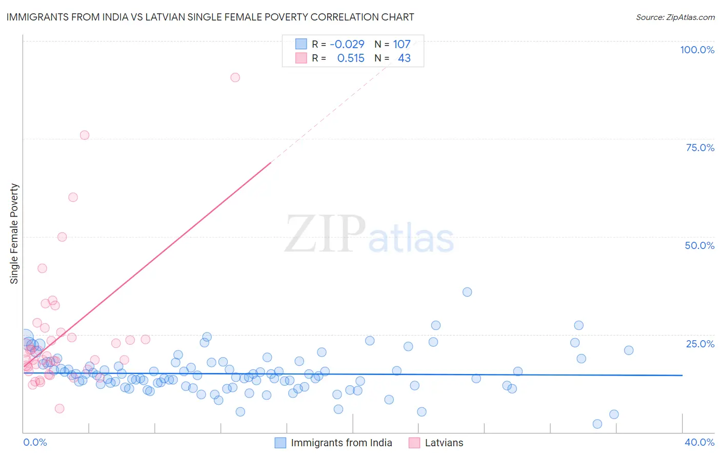 Immigrants from India vs Latvian Single Female Poverty