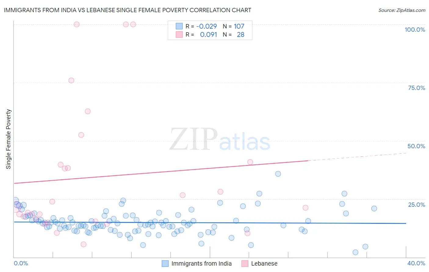 Immigrants from India vs Lebanese Single Female Poverty