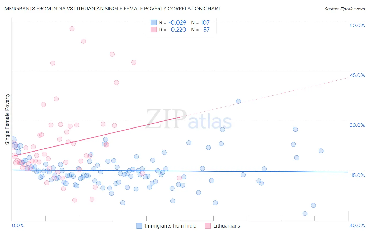 Immigrants from India vs Lithuanian Single Female Poverty