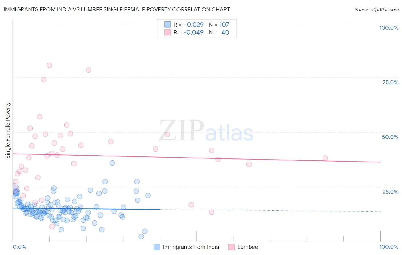 Immigrants from India vs Lumbee Single Female Poverty