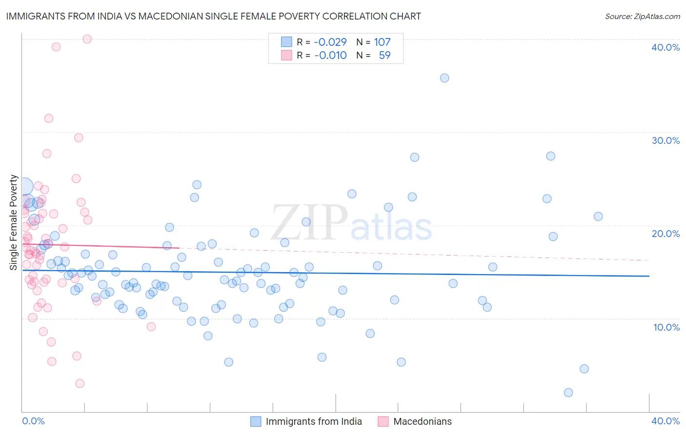 Immigrants from India vs Macedonian Single Female Poverty