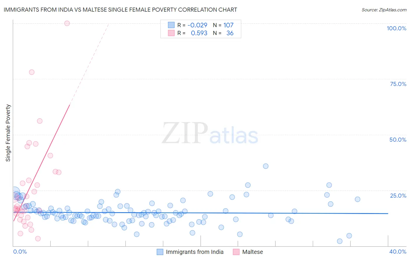 Immigrants from India vs Maltese Single Female Poverty