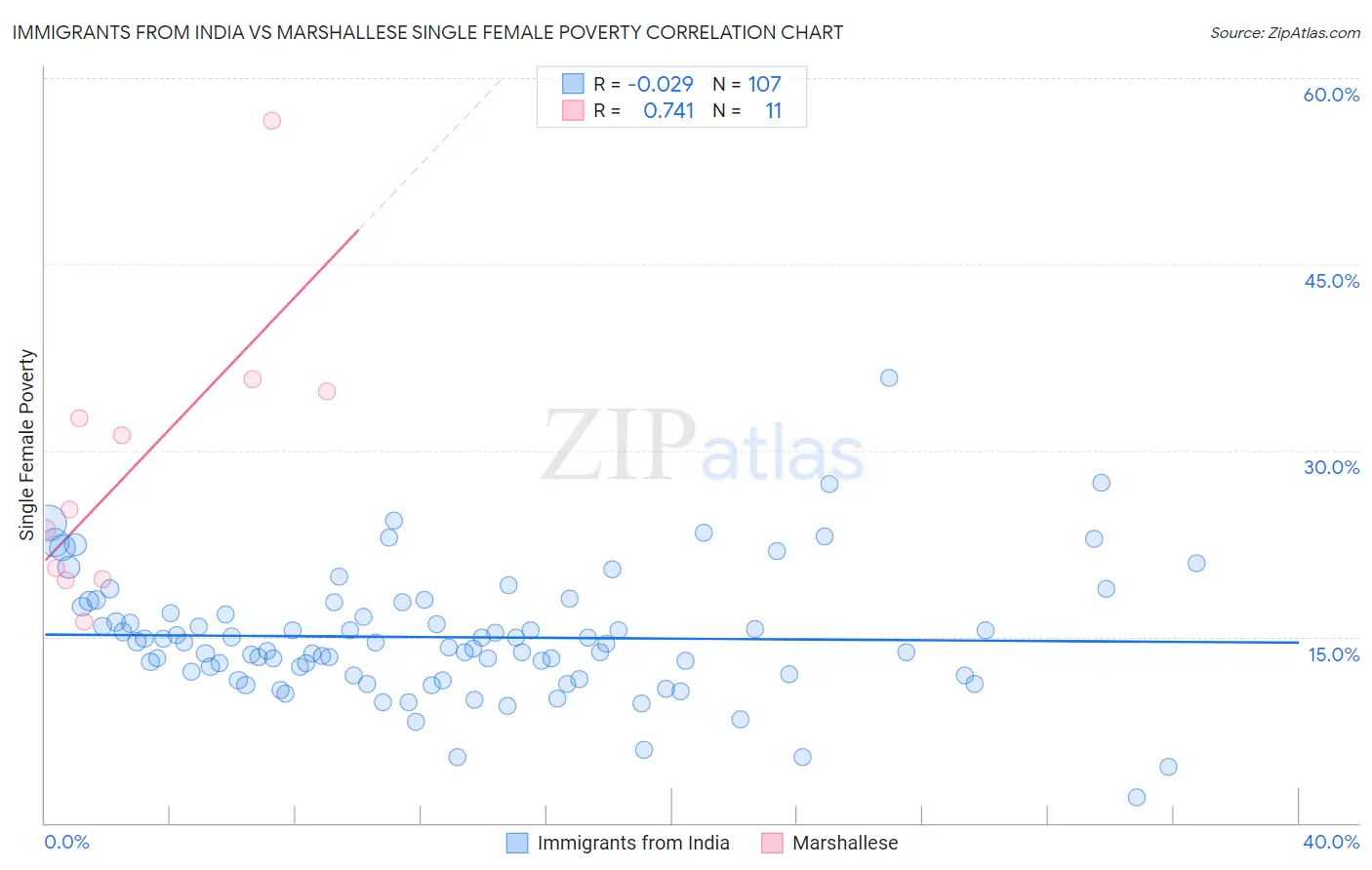 Immigrants from India vs Marshallese Single Female Poverty