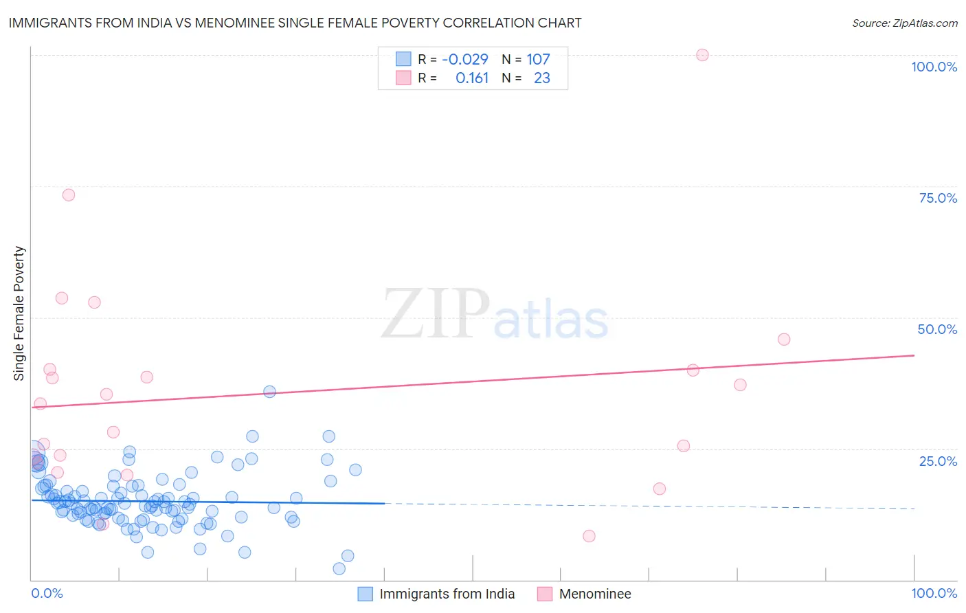 Immigrants from India vs Menominee Single Female Poverty