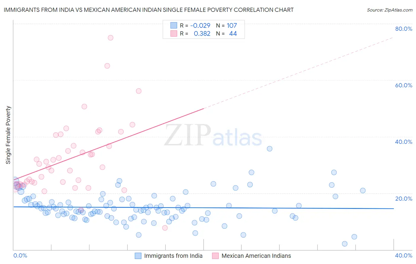 Immigrants from India vs Mexican American Indian Single Female Poverty