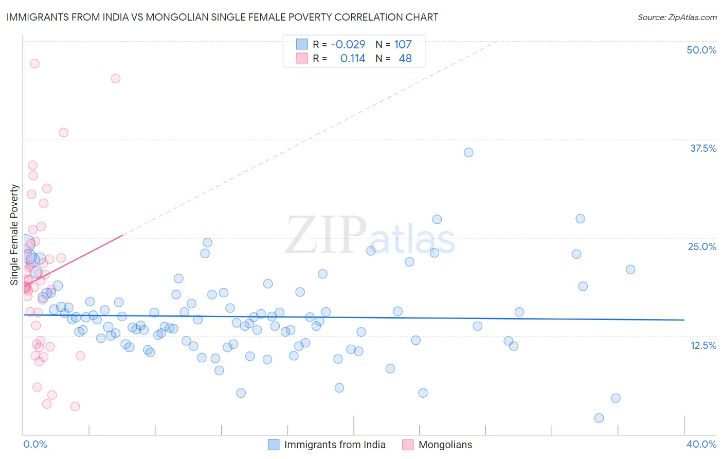 Immigrants from India vs Mongolian Single Female Poverty