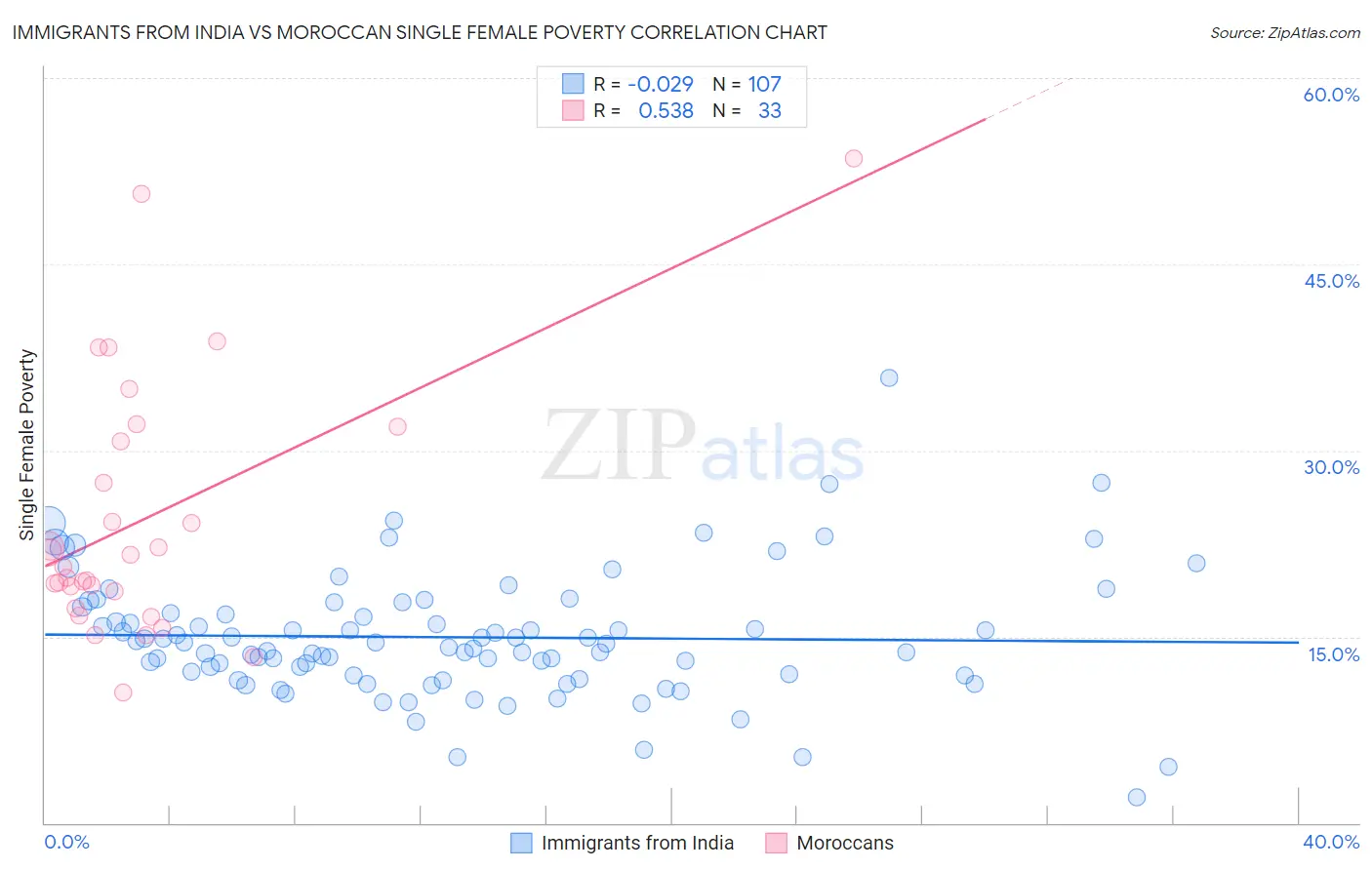 Immigrants from India vs Moroccan Single Female Poverty