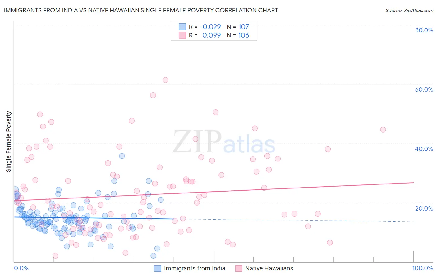 Immigrants from India vs Native Hawaiian Single Female Poverty