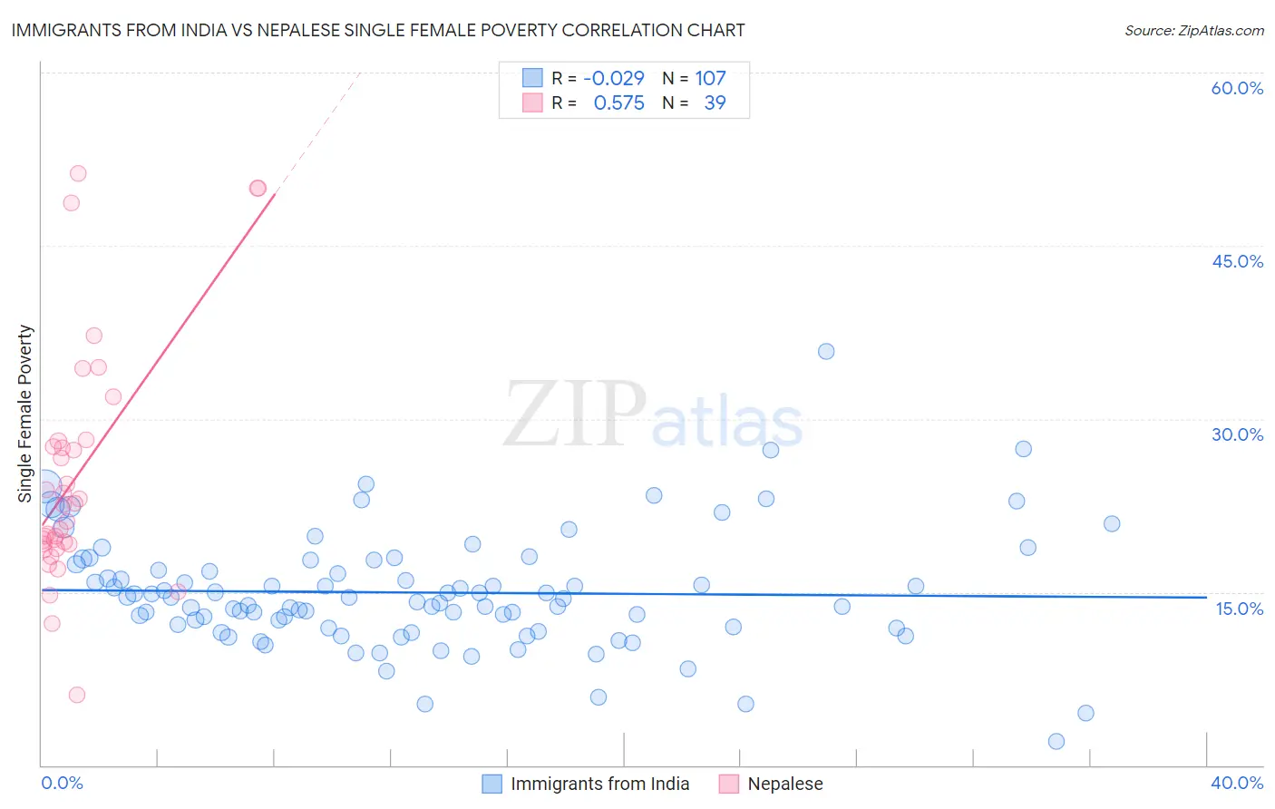 Immigrants from India vs Nepalese Single Female Poverty