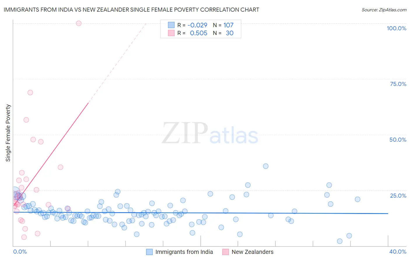 Immigrants from India vs New Zealander Single Female Poverty