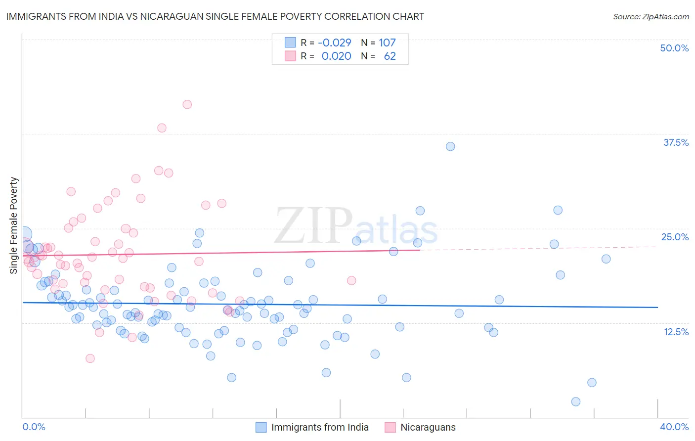 Immigrants from India vs Nicaraguan Single Female Poverty