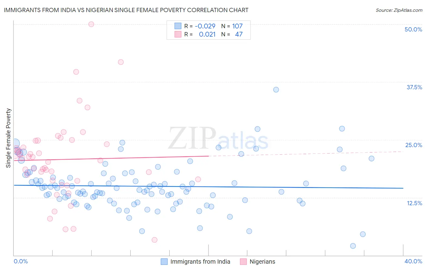 Immigrants from India vs Nigerian Single Female Poverty